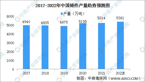數(shù)據(jù)來源：中國鑄造協(xié)會、中商產業(yè)研究院整理.jpg